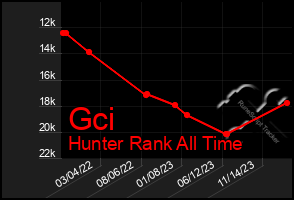 Total Graph of Gci