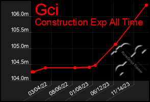 Total Graph of Gci