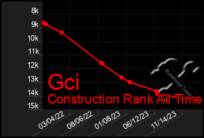 Total Graph of Gci