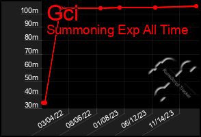 Total Graph of Gci