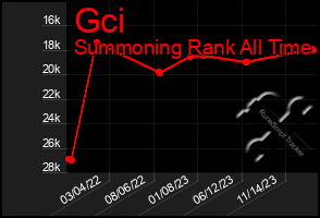 Total Graph of Gci