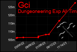 Total Graph of Gci