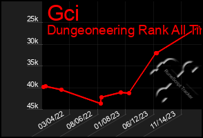 Total Graph of Gci