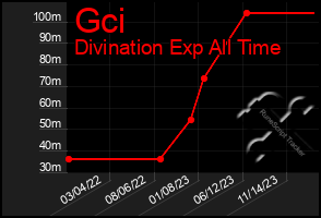 Total Graph of Gci