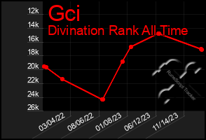 Total Graph of Gci