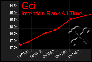 Total Graph of Gci