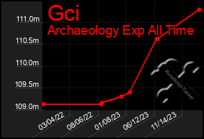 Total Graph of Gci