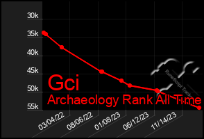 Total Graph of Gci