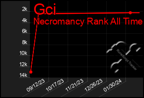 Total Graph of Gci