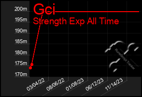 Total Graph of Gci