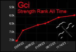 Total Graph of Gci