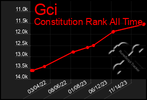 Total Graph of Gci