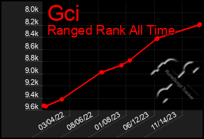 Total Graph of Gci