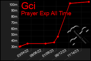 Total Graph of Gci