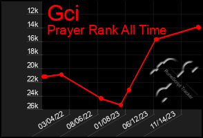 Total Graph of Gci