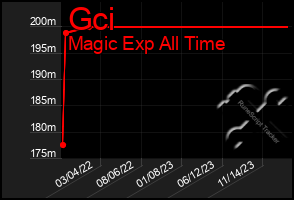 Total Graph of Gci