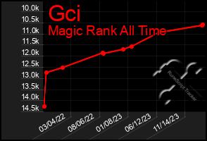 Total Graph of Gci