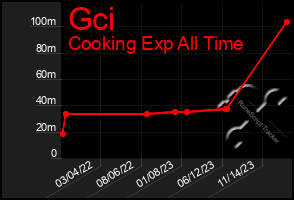 Total Graph of Gci