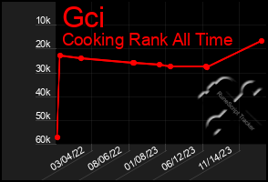 Total Graph of Gci