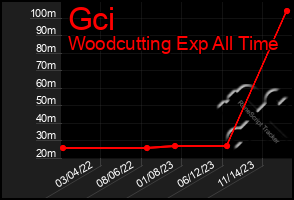 Total Graph of Gci