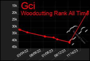 Total Graph of Gci