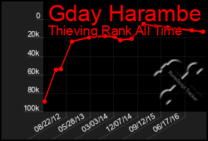 Total Graph of Gday Harambe