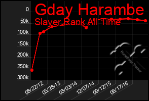 Total Graph of Gday Harambe