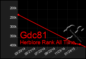 Total Graph of Gdc81