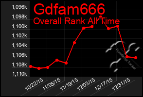 Total Graph of Gdfam666