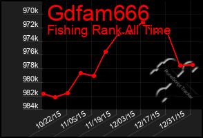 Total Graph of Gdfam666