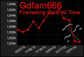 Total Graph of Gdfam666