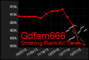 Total Graph of Gdfam666