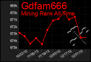 Total Graph of Gdfam666