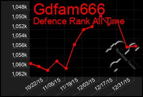 Total Graph of Gdfam666