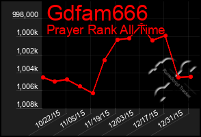 Total Graph of Gdfam666