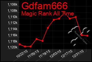 Total Graph of Gdfam666