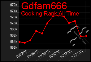 Total Graph of Gdfam666