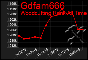 Total Graph of Gdfam666