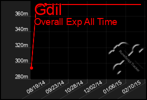 Total Graph of Gdil