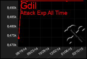 Total Graph of Gdil