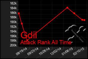 Total Graph of Gdil