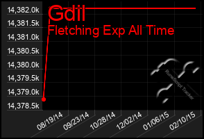 Total Graph of Gdil