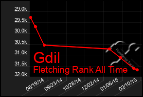 Total Graph of Gdil