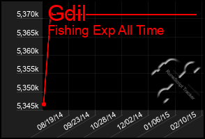 Total Graph of Gdil