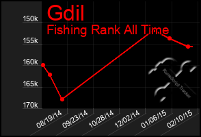 Total Graph of Gdil