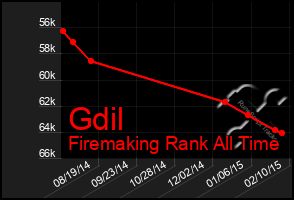 Total Graph of Gdil