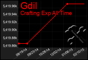 Total Graph of Gdil