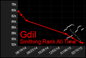 Total Graph of Gdil