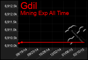 Total Graph of Gdil