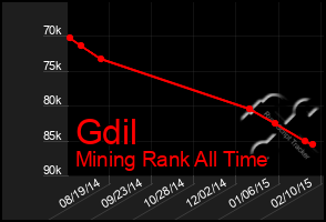 Total Graph of Gdil